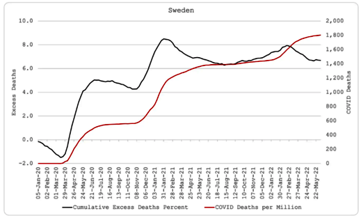 sweden cumulative excess deaths vs Covid deaths