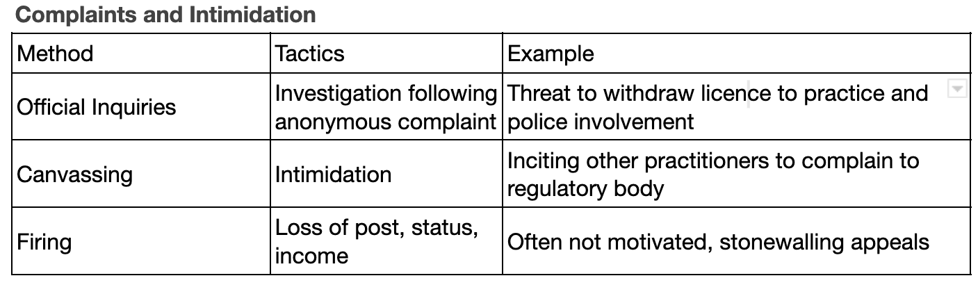 complaints and intimidation chart