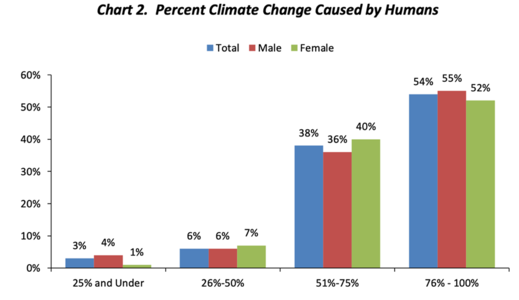 graph climate humans