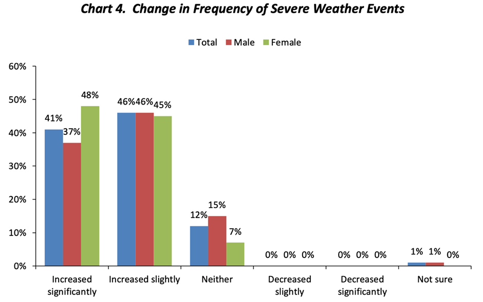 Click to enlarge graph change weather events