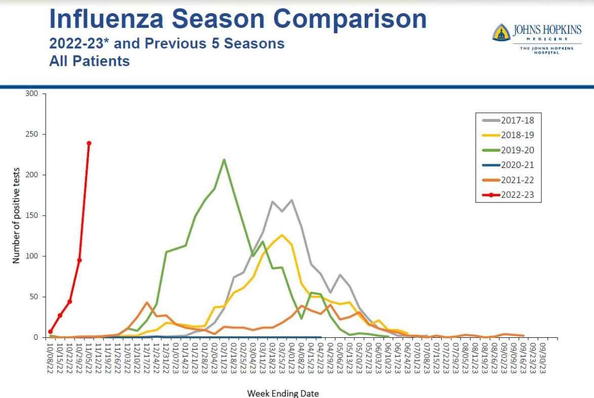 flu season comparison