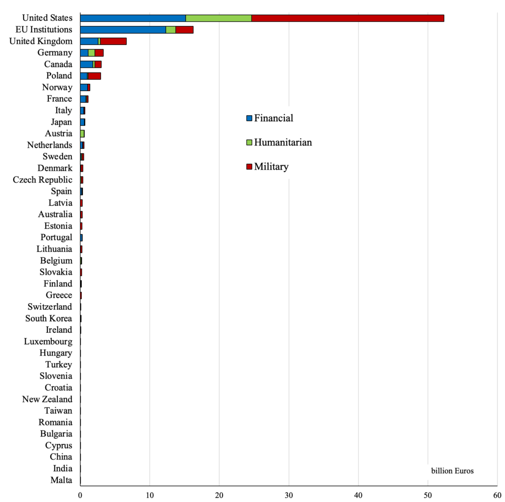 aid ukraine countries military non military