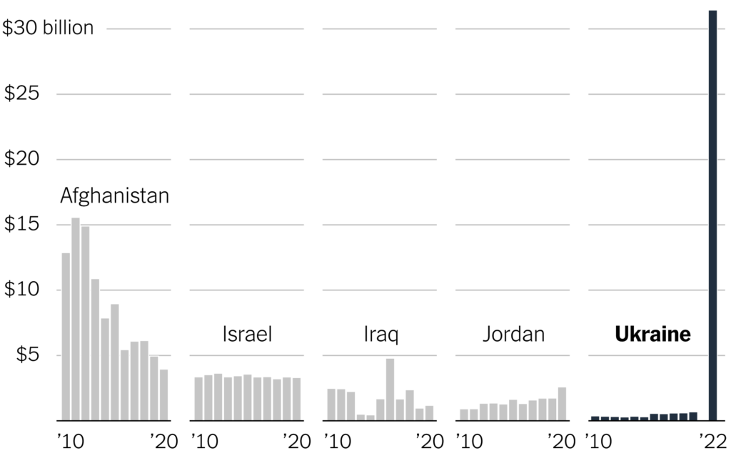 US foreign aid to countries by year
