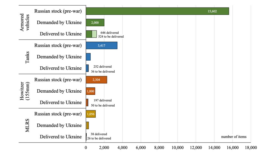 Supply of heavy weapons to Ukraine, compared to Russian pre-war stocks.