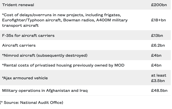 The MOD’s £300bn wasteful spending