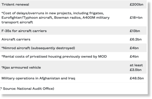 The MOD’s £300bn wasteful spending