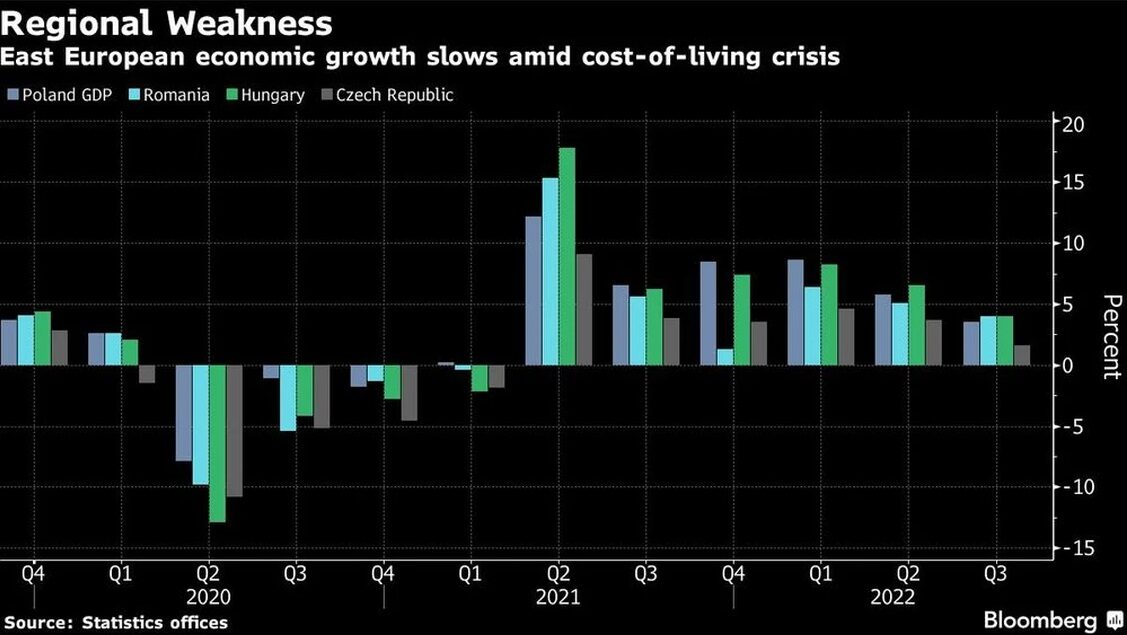 economic growth eastern europe