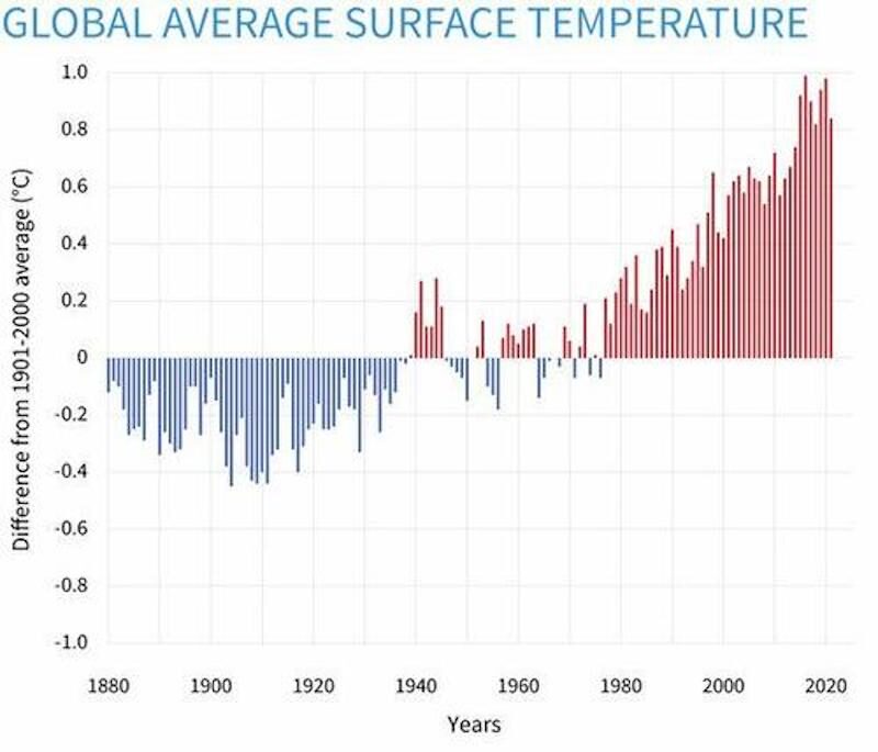 global average surface temperature