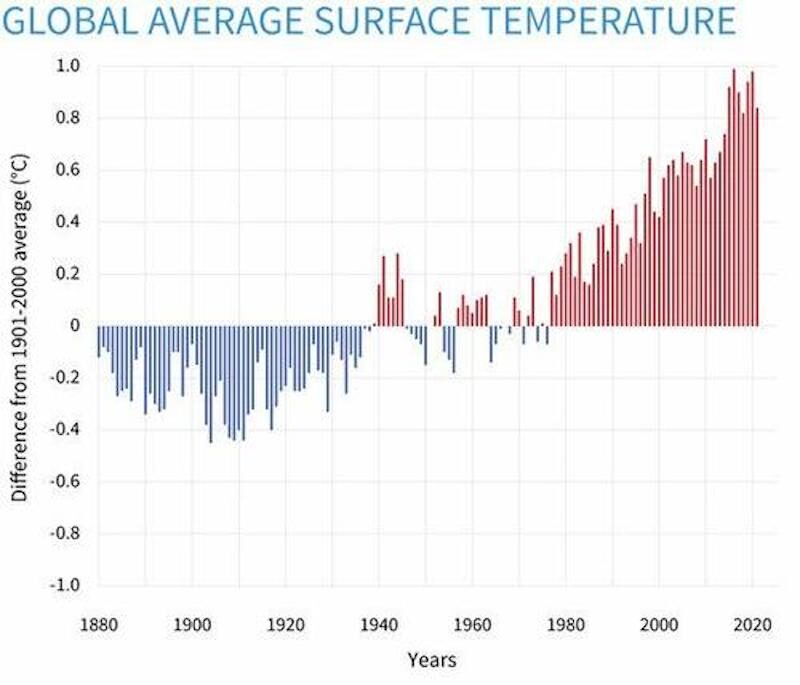 Click to enlarge global average surface temperature