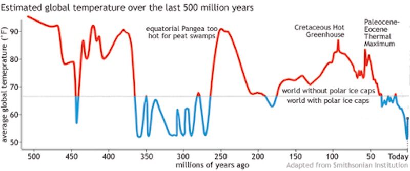 Click to enlarge past global temperatures
