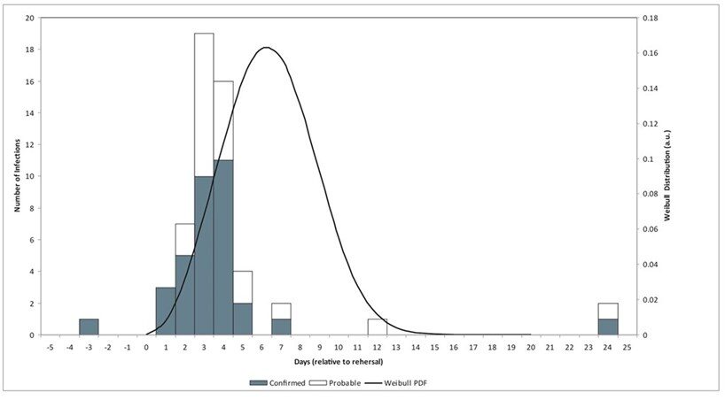 Click to enlarge choir rehersal outbreak graph