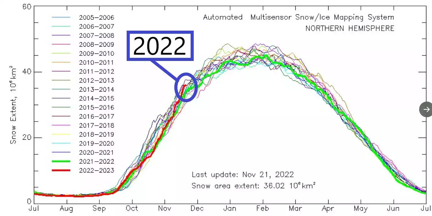 Northern Hemisphere snow cover seasonal data