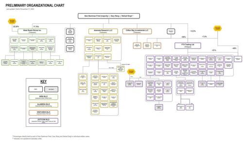 ftx organization chart