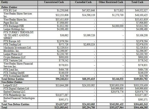 ftx total cash balance sheet