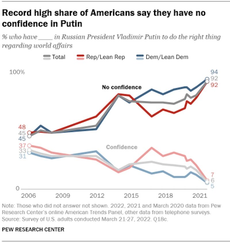 Click to enlarge Putin popularity