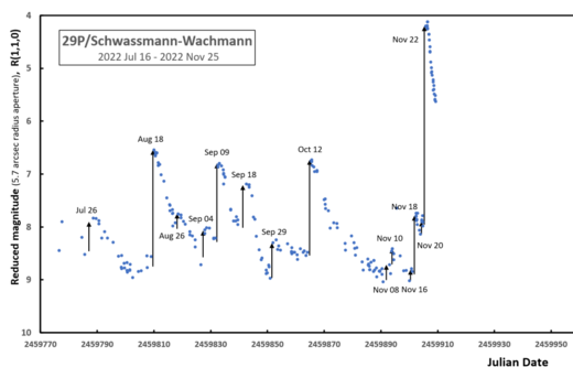 comet 29P/Schwassmann-Wachmann