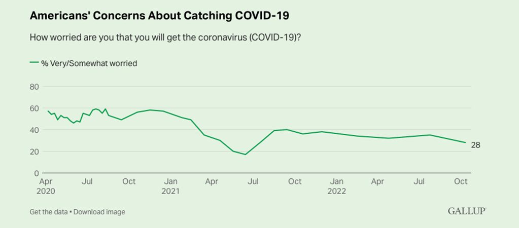 Click to enlarge american concerns covid graph