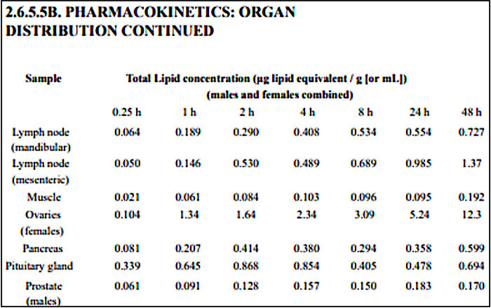 pharmakokinetics chart