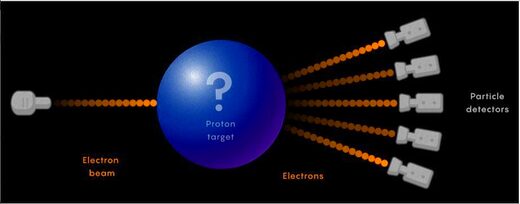 proton gun quarks particle detector