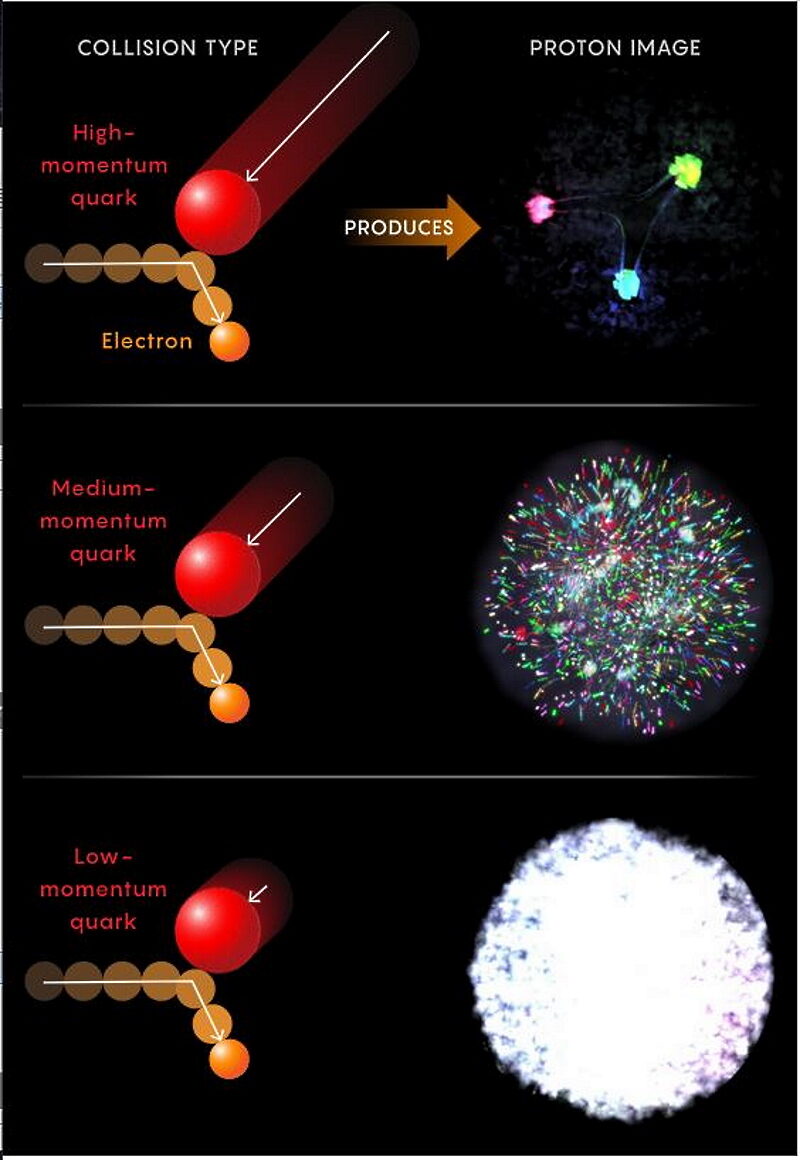 inside proton quarks particle physics collision