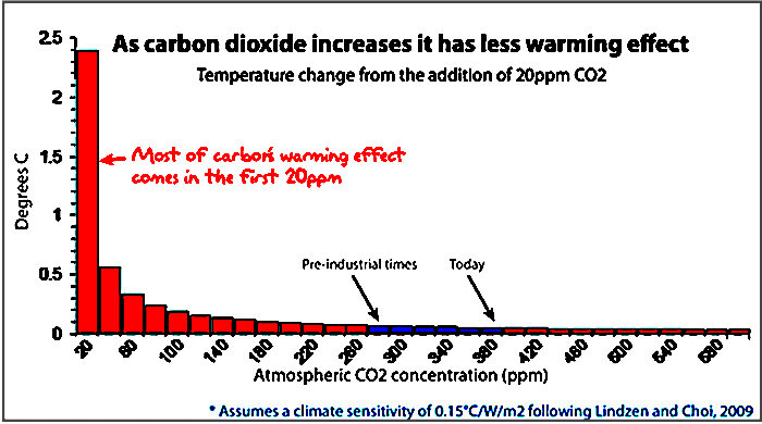 CO2 chart