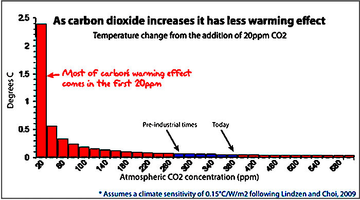 Click to enlarge CO2 chart