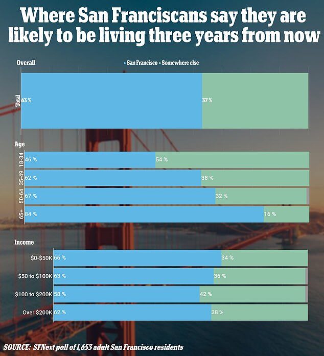 Click to enlarge residents leave san francisco crime rate