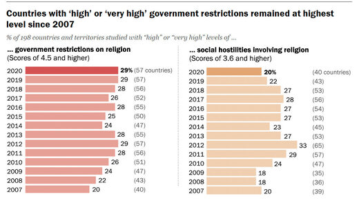 government restrictions and harassment of religious groups