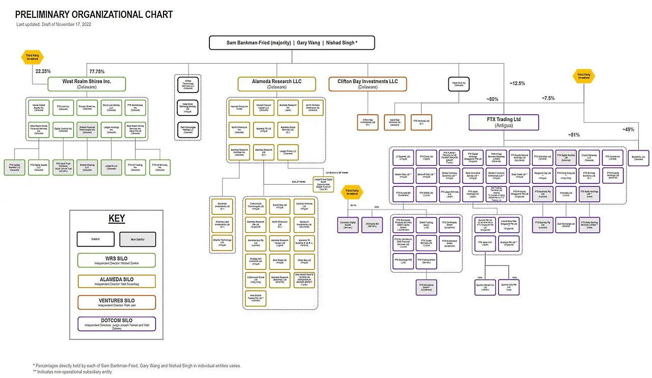 ftx fraud staff organization chart bankman-fried