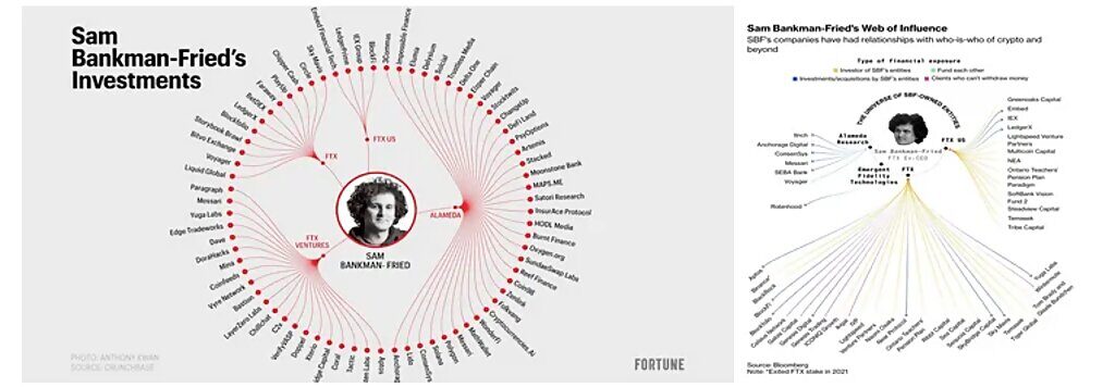 bankman fried connections investments ftx fraud crypto money laundering