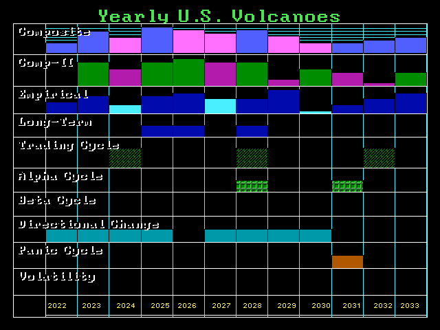 US Volcanoes Forecast