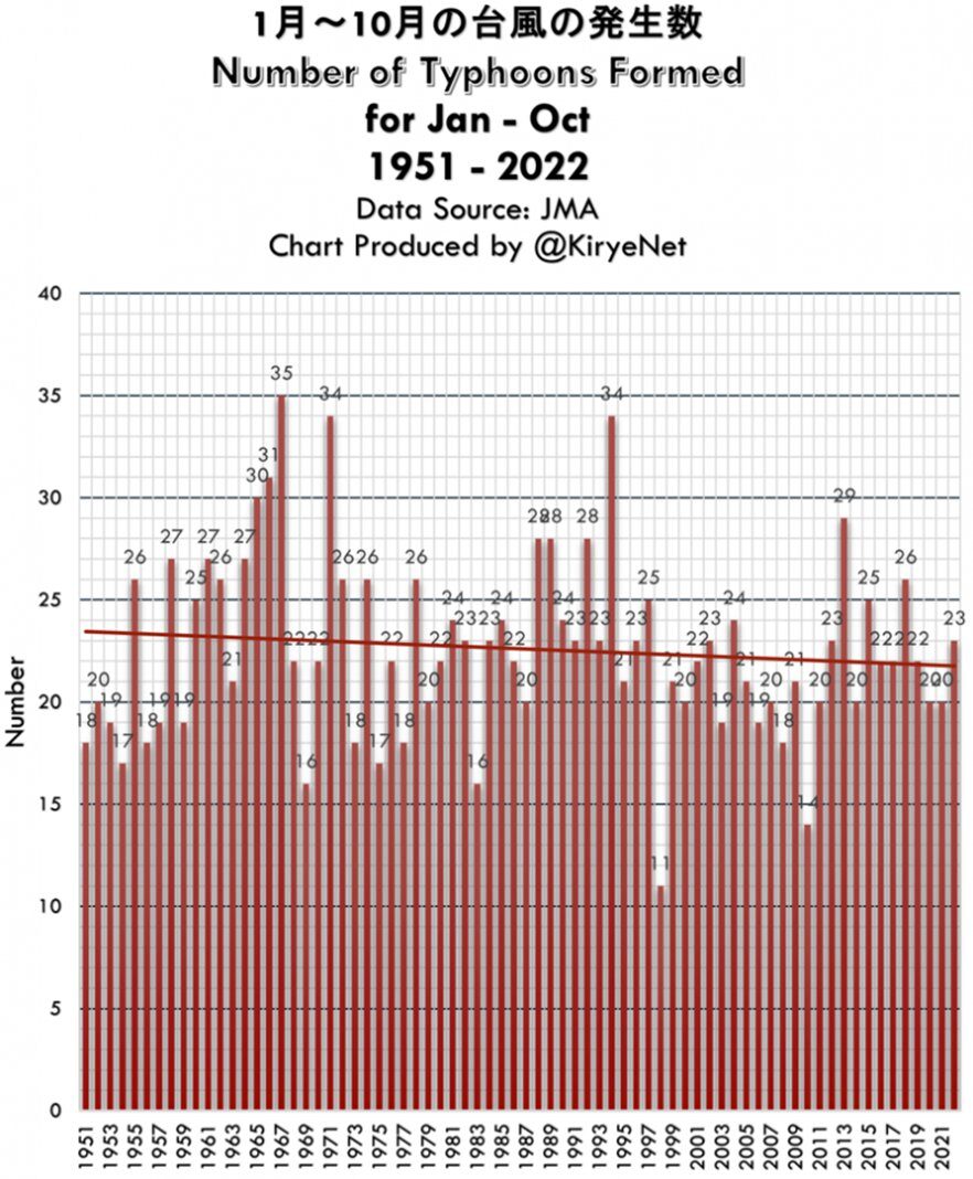number of typhoons