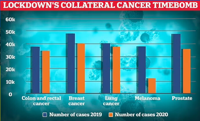 Click to enlarge Lockdown cancer timebomb