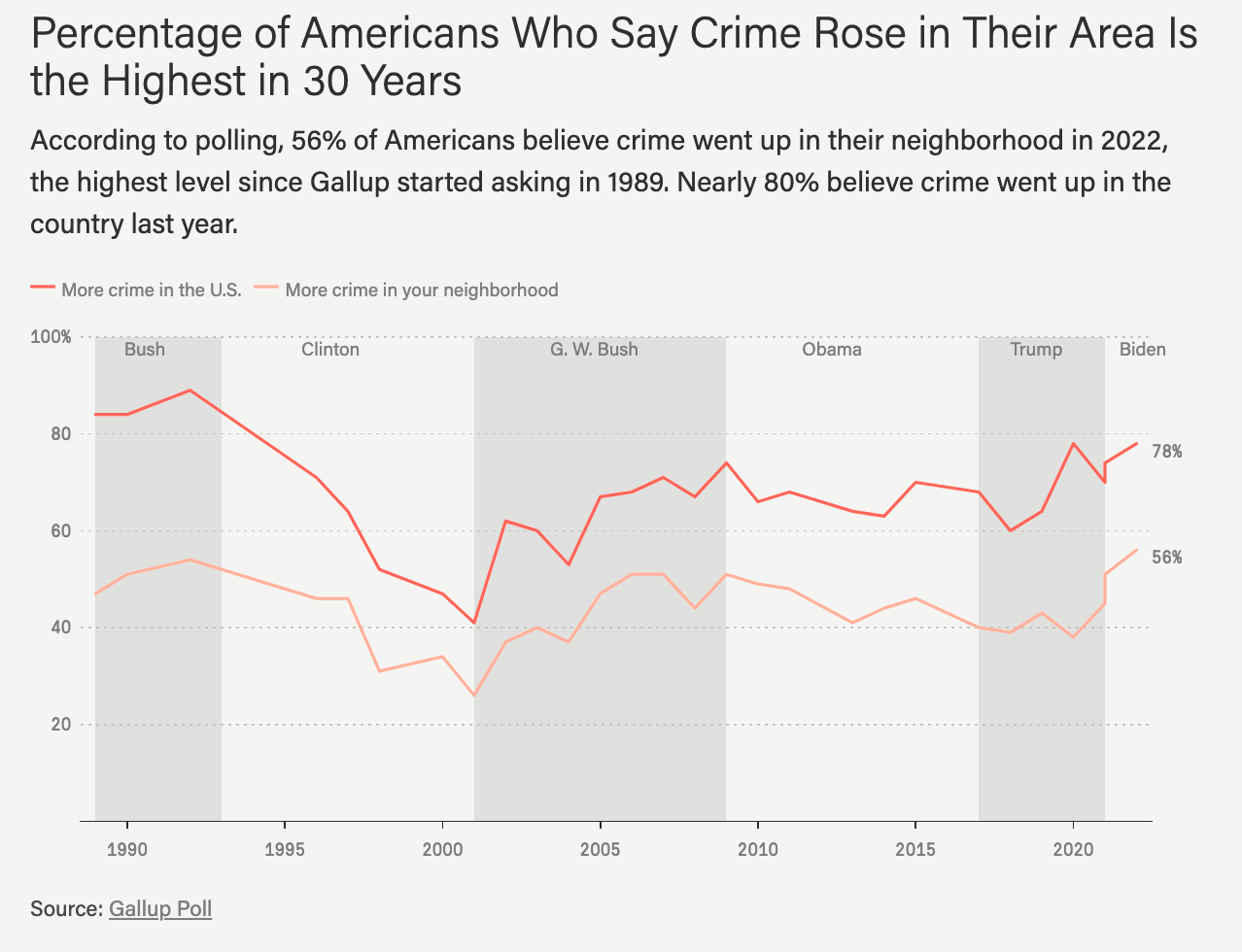 Click to enlarge poll crime is up