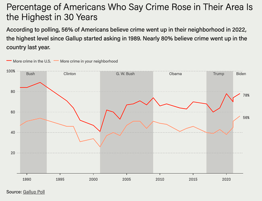 poll crime is up