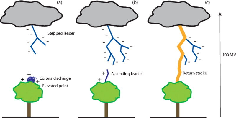 lightning leader formation