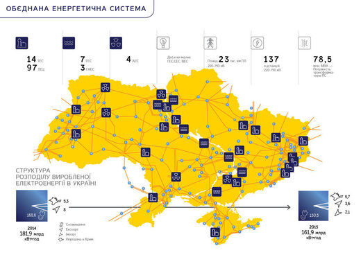 Ukraine energy grid