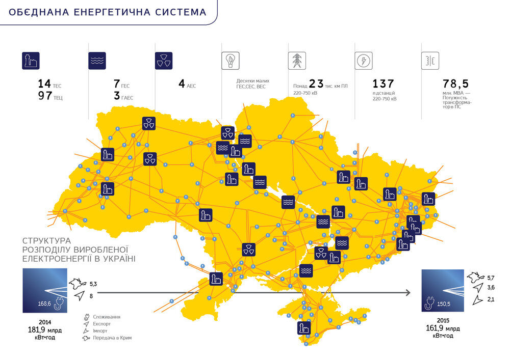 Ukraine energy grid