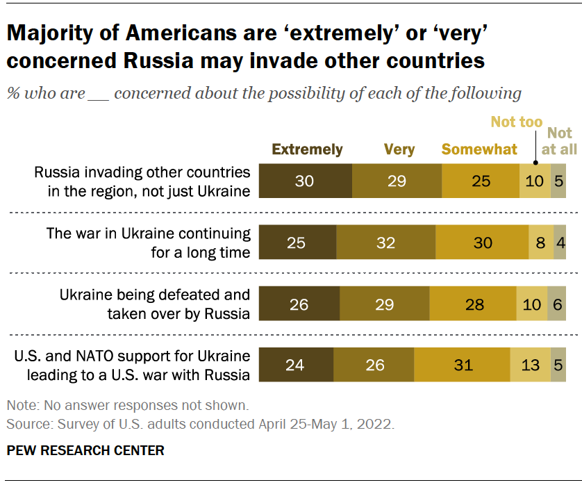poll russia invade other countries
