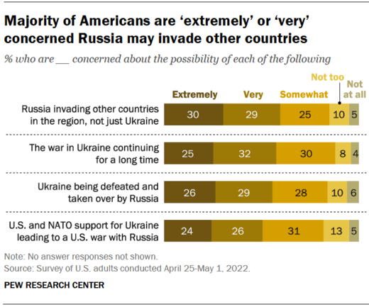 poll russia invade other countries