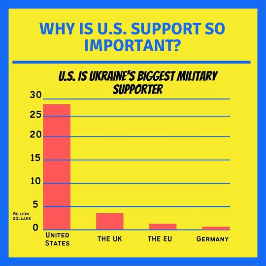 Click to enlarge AMerica us biggest ukraine military supporter