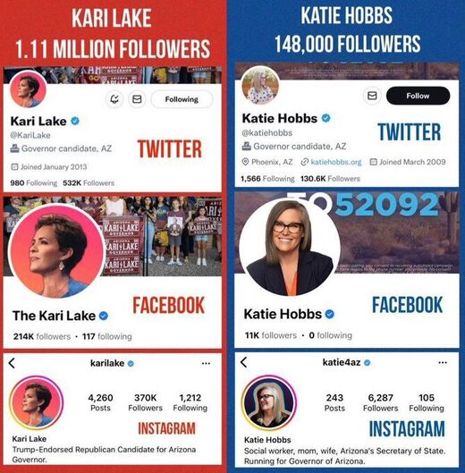 lake hobbs arizona election fraud social media comparison