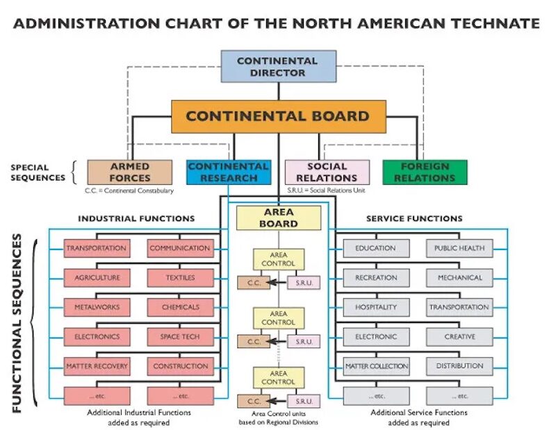 adminstration chart north american technate