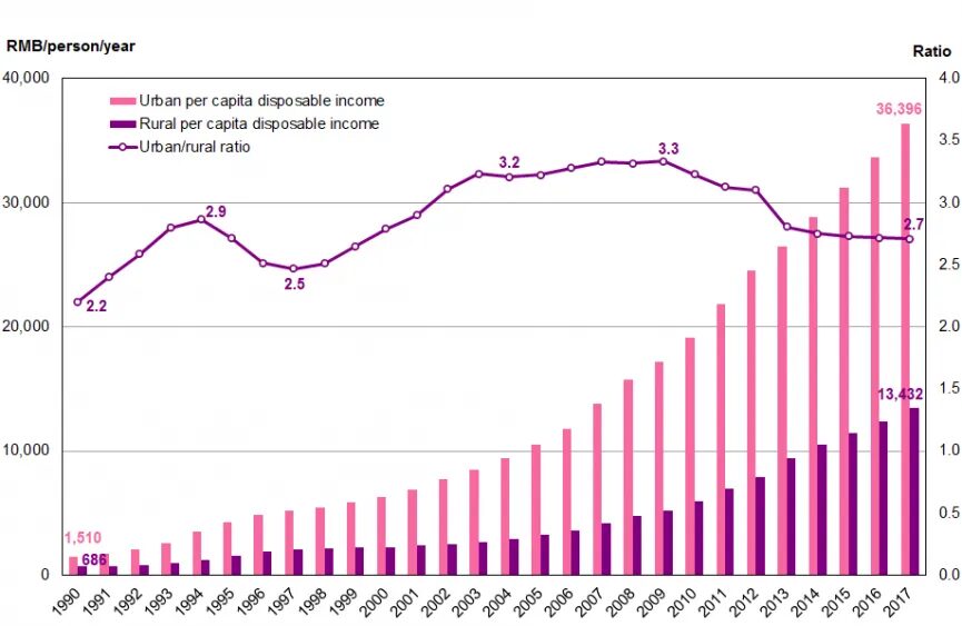 Click to enlarge China income