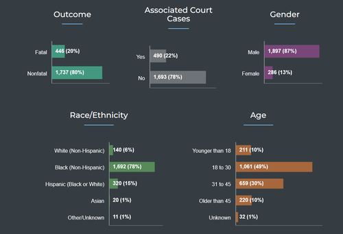 philidelphia homicide stats