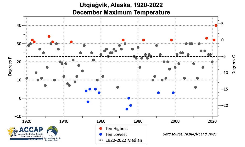 record temperature alaska december 2022 most norther point us