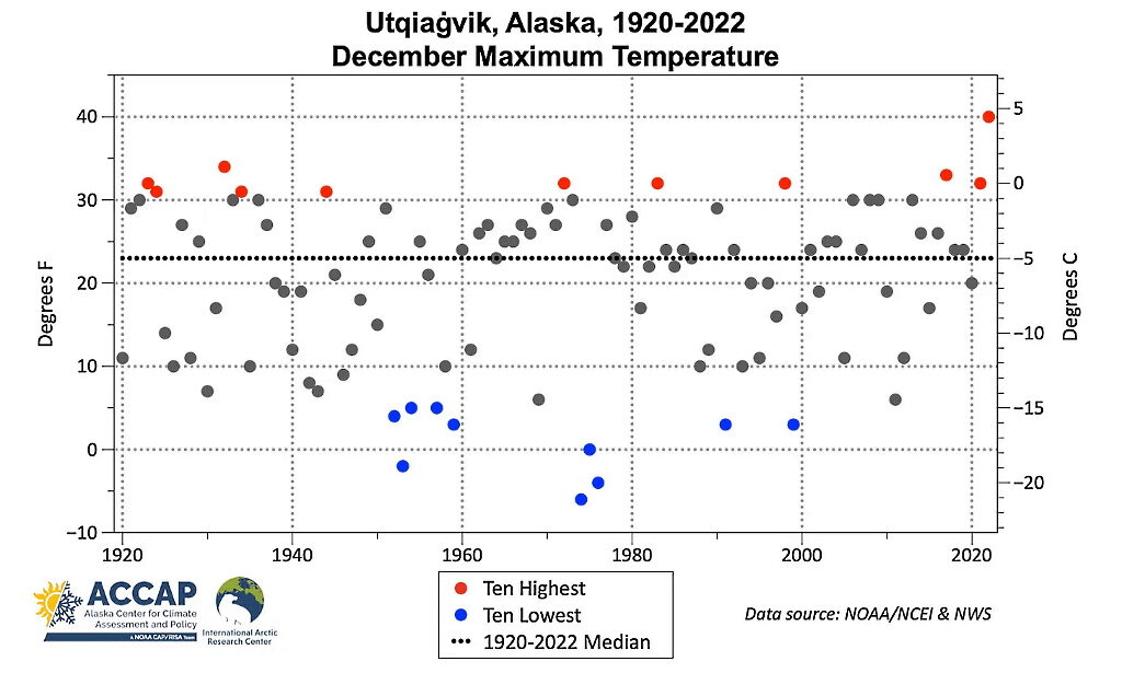 Click to enlarge record temperature alaska december 2022 most norther point us