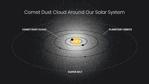 dust cloud solar system faint glow hubble