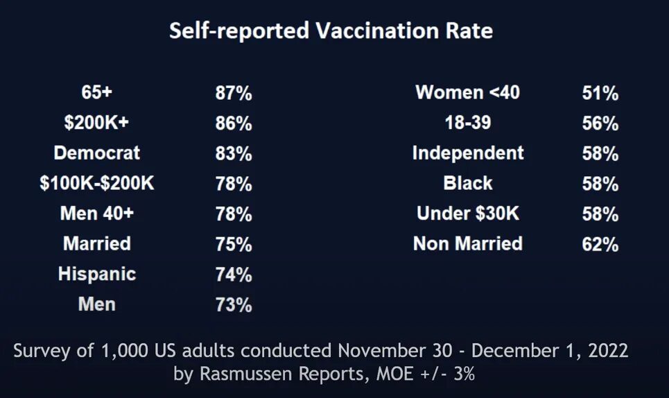 Click to enlarge Self Reported vaccination rate
