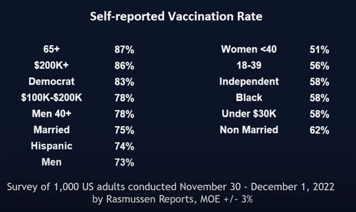 Self Reported vaccination rate